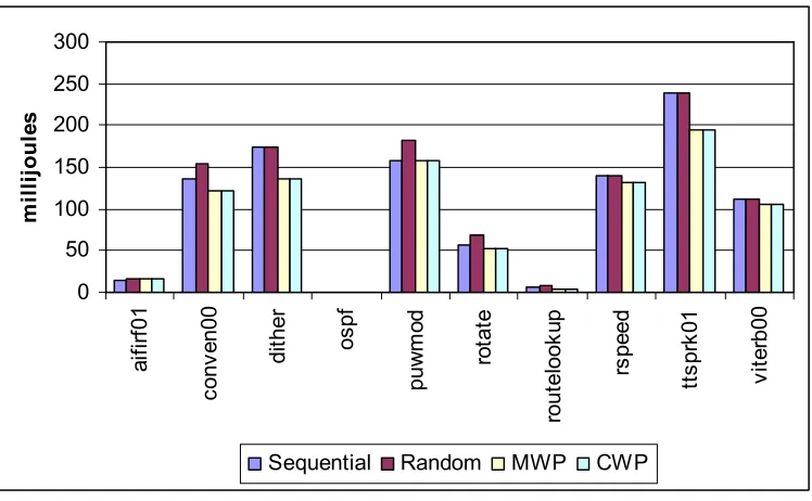 Figure 3-14: Dynamic Energy Values for a 2-Cluster CLAW Processor 