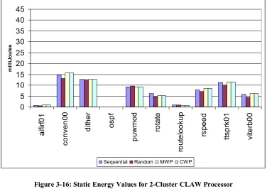 Figure 3-16: Static Energy Values for 2-Cluster CLAW Processor 