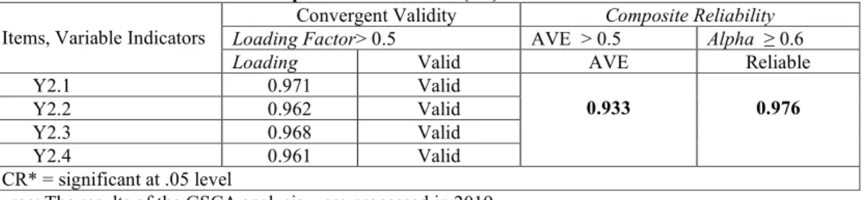 Table 8. Measurement Model of Compensation Variables (Y2) 