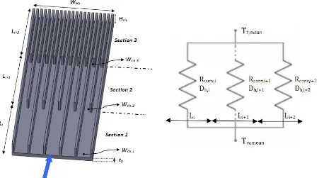 Fig. 3 VWμ heat sink: (a) Layout and (b) equivalent convective thermal resistance network