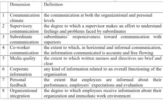 Table 1. Dimensions of communication satisfaction by Downs and Hazen (1977)