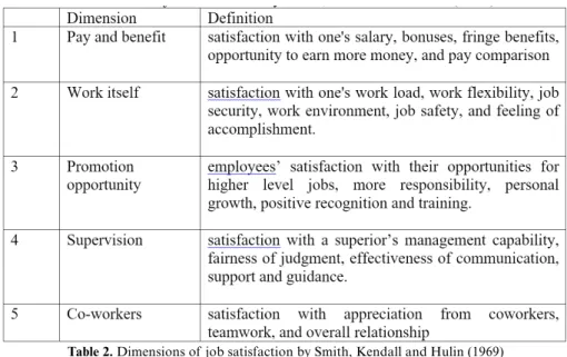Table 2. Dimensions of job satisfaction by Smith, Kendall and Hulin (1969)