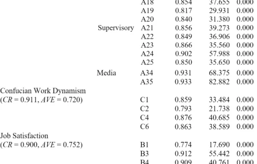 Figure 3. Structural models for international and domestic hotel