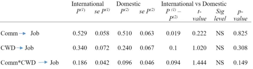 Table 8 shows that there were no significant differences between international hotel  and domestic hotel concerning the effects of communication satisfaction (t = 0.222,  p=0.825) and Confucian work dynamism (t = 1.020, p=0.308) on job satisfaction as  wel