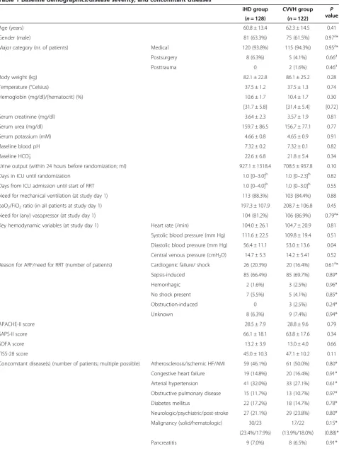 Table 1 Baseline demographics/disease severity, and concomitant diseases