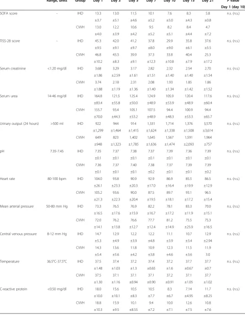 Table 2 Course of disease severity, physiological, and laboratory indices