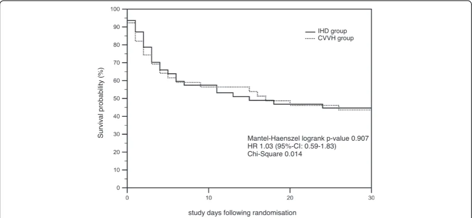 Figure 2 Kaplan-Meier survival estimates for patients randomized to IHD (full line, n = 128) and CVVH (dotted line, n = 122) areillustrated (total study population)
