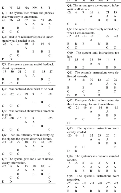 Figure 7: Results for the subjective measures assessing the quality of the instructions.