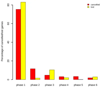 Figure 10: Points at which players lose/cancel.