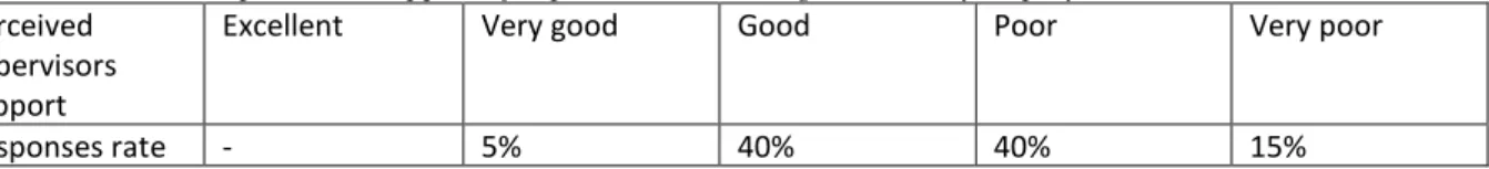 Table 4: The overall perceived support of supervisors in the organization by employees