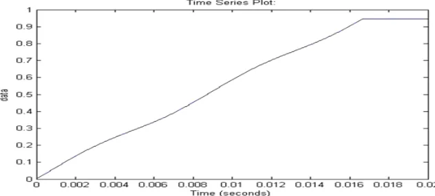 Figure 9: Voltage v/s time plot of bus-1 of IEEE 14-bus system with FLC based STATCOM   