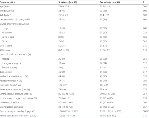 Figure 1 Time course of plasma concentrations of presepsin and procalcitonin during ICU stay by survival status