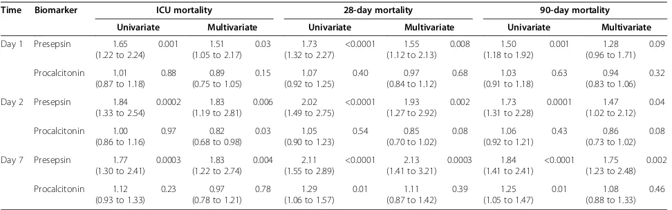 Table 2 Univariate and multivariate Cox models for mortalitya