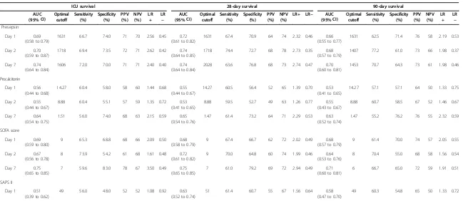 Table 3 Prognostic accuracy of presepsin, procalcitonin and clinical risk scoresa