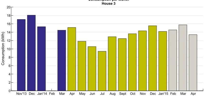 Fig. 9. Consumption due to kettle in House 3. Note, no data was available in Feb’13.