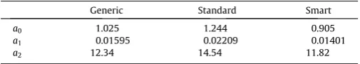 Table 3Kettle model coefﬁcients for