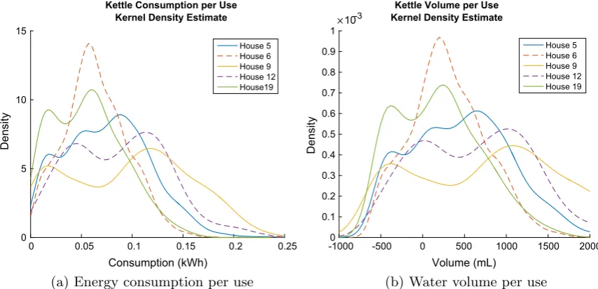 Fig. 5. Kernel density estimation of kettle consumption and water volume per use for ﬁve houses