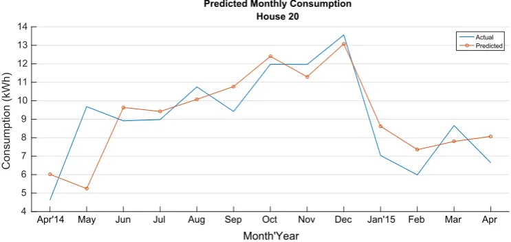 Fig. 6. Predicted kettle consumption, predicted hourly and summed.