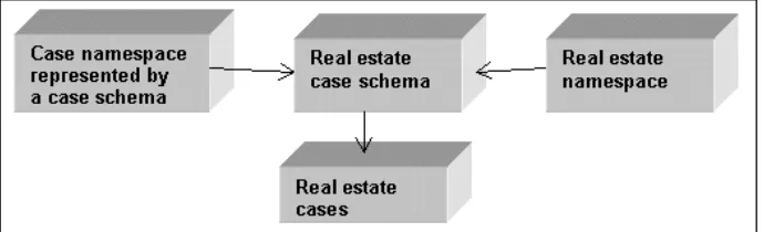 Fig. 5. The document architecture for a case-base marked up using a Real Estate namespaceand a case namespace.
