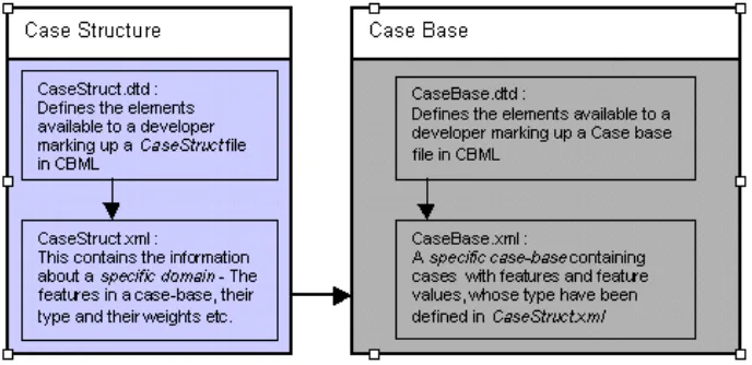 Fig. 1. The relationship between the four documents required to represent data in CBML