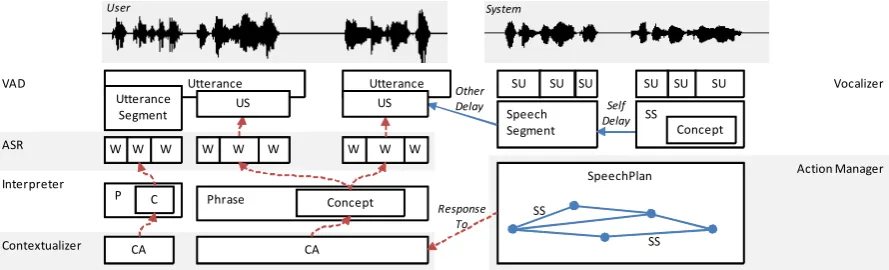 Figure 3: Incremental Units at different levels of processing. Some grounded-in relations are shown with dotted lines