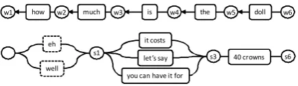 Figure 4: The right buffer of an ASR (top) and the  SpeechPlan that is incrementally produced (bottom)