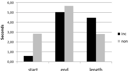 Figure 7: The first two column pairs show the average  time from the end of the user’s utterance to the start of the system’s response, and from the end of the user’s utterance to the end of the system’s response