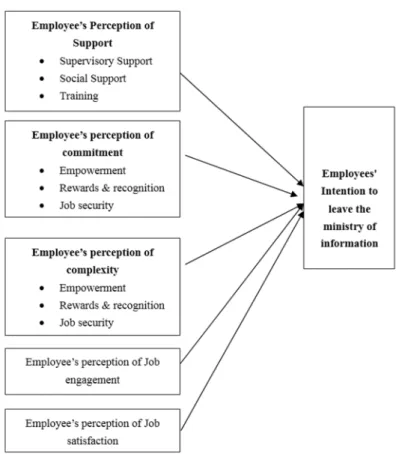 Figure 1. Conceptual Framework  5. Methodology 