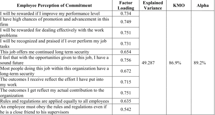Table 4. Factor analysis for employee perception of commitment   Employee Perception of Commitment  Factor 