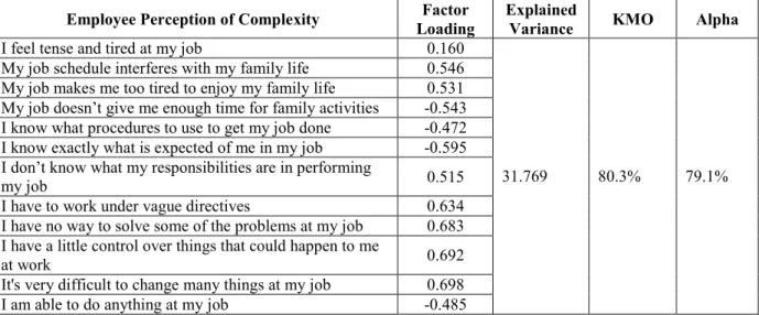 Table 5. Factor analysis for employee perception of complexity   Employee Perception of Complexity  Factor 