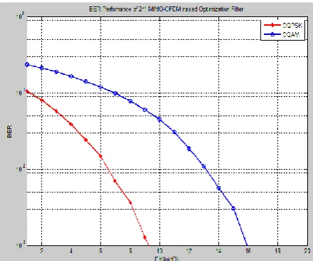 Figure 5: MagnitudeResponse of 2×1 MIMO system based Optimization Filter  
