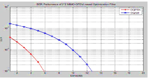 Figure 9: BER Analysis of 2×2MIMO system based Optimization Filter   