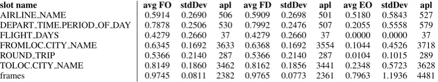 Table 2: FO/FD/EO for some selected slots; averaged over utterances of all lengths