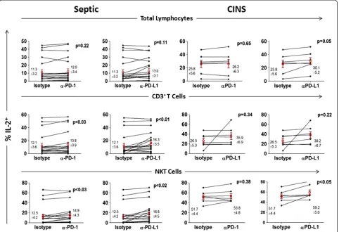 Figure 7 Anti-PD-1 and anti-PD-L1 antibodies increase IL-2 production in sepsis. Peripheral blood mononuclear cells (PBMCs) from septic orcritically-ill non-septic (CINS) patients were incubated overnight in media containing isotype control antibody, anti-
