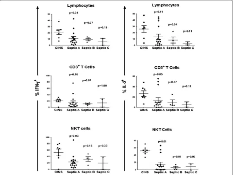 Figure 5 Sepsis impairs lymphocyte IFN-γ and IL-2 production. Peripheral blood mononuclear cells (PBMCs) from septic or critically-ill