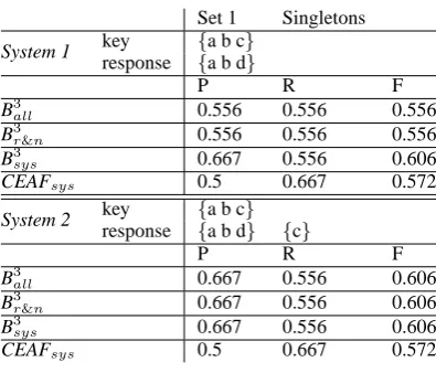 Table 2: Problems of B3a l l (1)