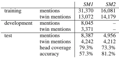 Figure 2: Artiﬁcial Setting CEAF Variants