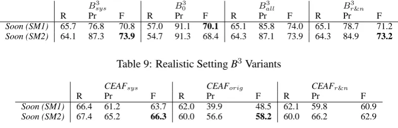 Table 9: Realistic Setting B3 Variants