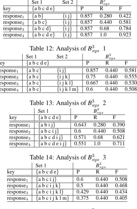 Table 15: Analysis of B3s y s
