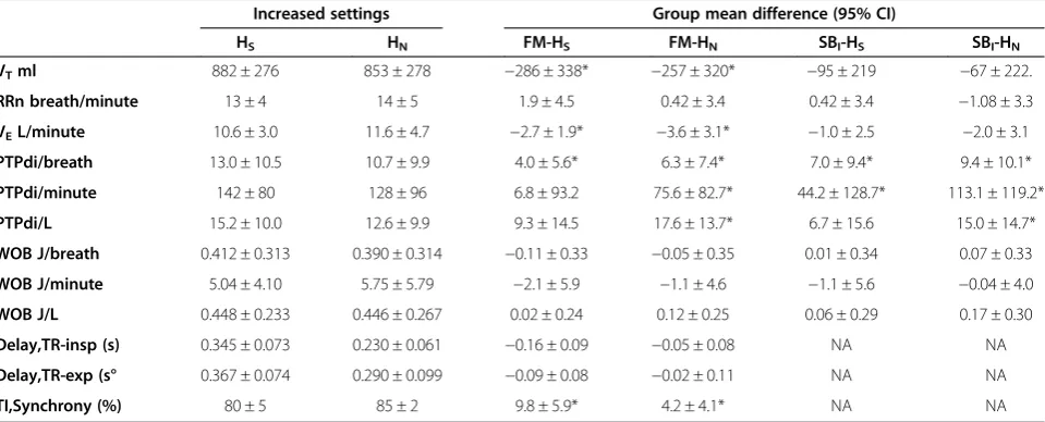 Table 1 Main ventilatory variables and inspiratory efforts at baseline