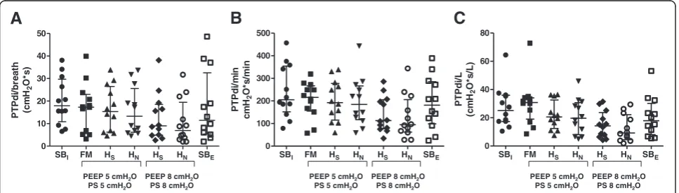 Figure 3 Representative traces of a patient (patient 1) during the randomized trials for spontaneous breathing, face mask at PEEP andPS of 5 cmH2O, helmet standard at PEEP and PS of 5 cmH2O, helmet standard at PEEP and PS of 8 cmH2O, helmet next at PEEP an