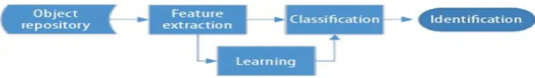 Fig. 2 Flowchart of SaELM for classiﬁcation 