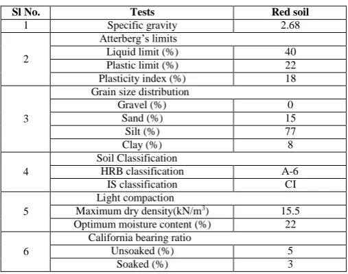 Table 2.CHEMICAL COMPOSITION OF FLYASH  