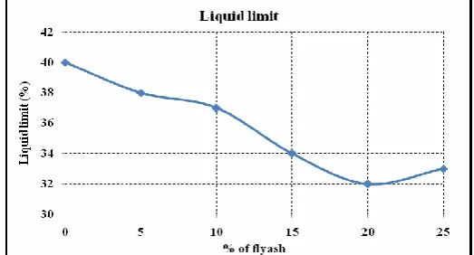 Figure 1. Variation of liquid limit 
