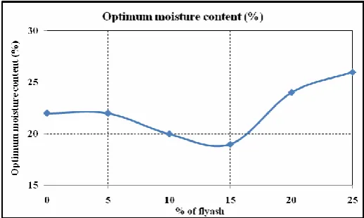 Figure 3 shows the variation of Optimum moisture content with the addition of flyash. Optimum moisture content decreases upto 15 % of addition of flyash and further addition will increases the optimum moisture content of the mixture