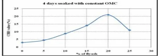 Figure 5. Variation of CBR soaked value with constant OMC  