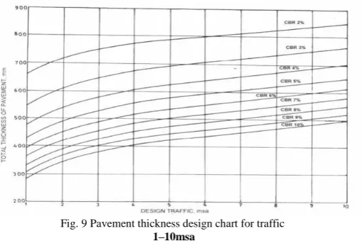 Fig. 9 Pavement thickness design chart for traffic 1–10msa   