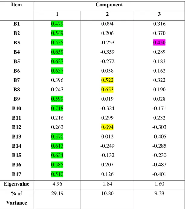 Table 5.1     Factor Analysis:  Rotated Component Matrix Validity of Instrument  Measuring Employee Engagement   
