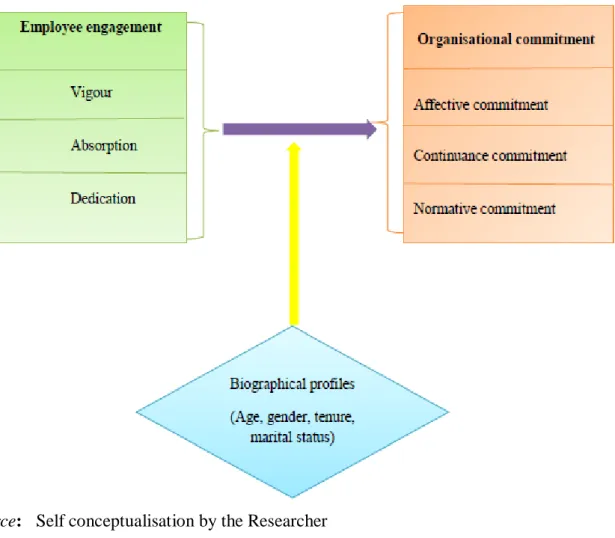 Figure 1.1    Conceptual framework on the relationship between employee engagement  and organisational commitment 