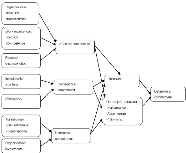 Figure 2.1    A three-component conceptualisation of organisational commitment  (adapted from Meyer &amp; Allen, 1991) 